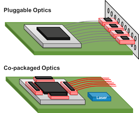 Pluggable vs Co-package optics