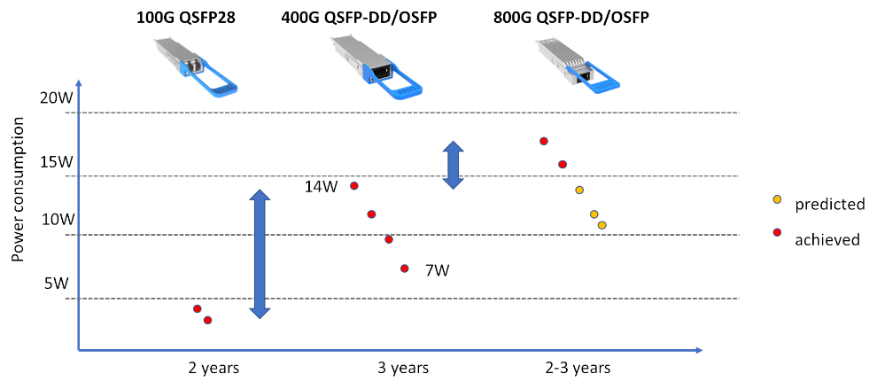 Optical module power consumption between generations