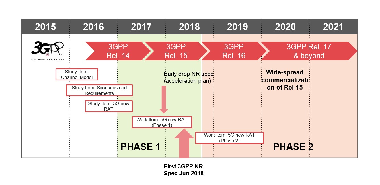 3GPP Timeline