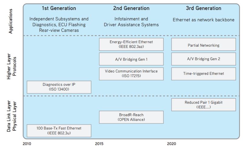 Automotive Ethernet applications have evolved over time and now require stricter security measures