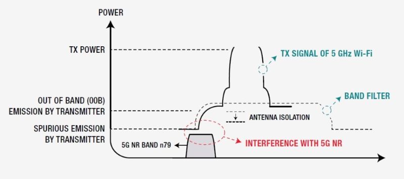 5G In-band and out-of-band emissions