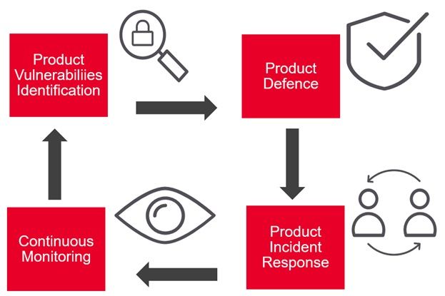 A product security lifecycle