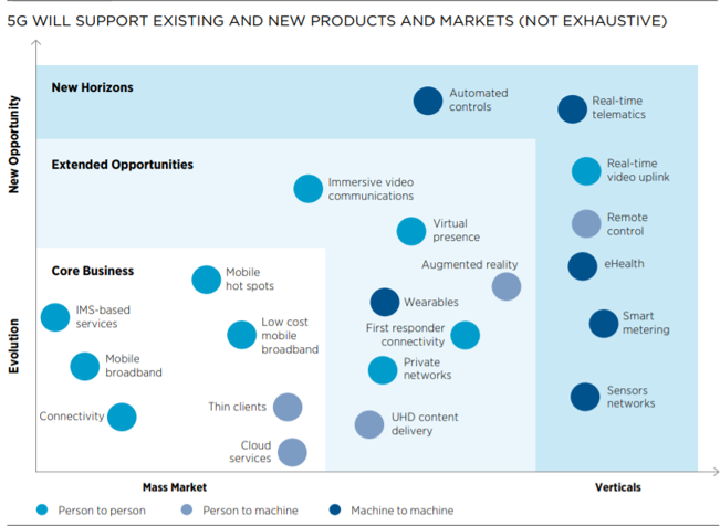 5G existing and new products and markets