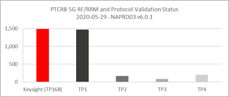 PTCRB RF RRM and protocol validation status graph