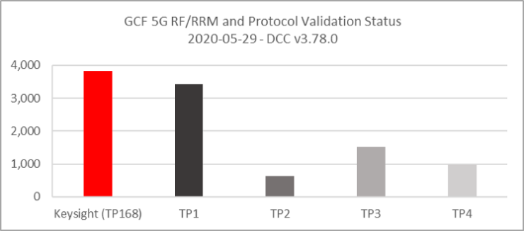 GCF RF RRM and protocol validation status graph