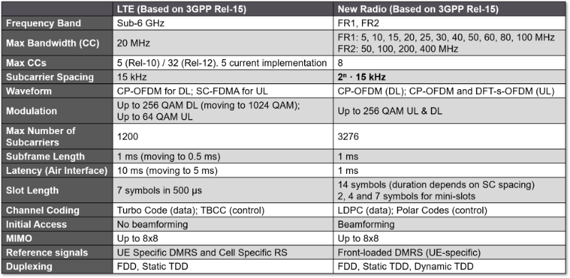 Table comparing 5G NR and LTE