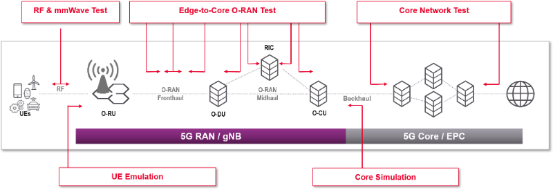 O-RAN network diagram