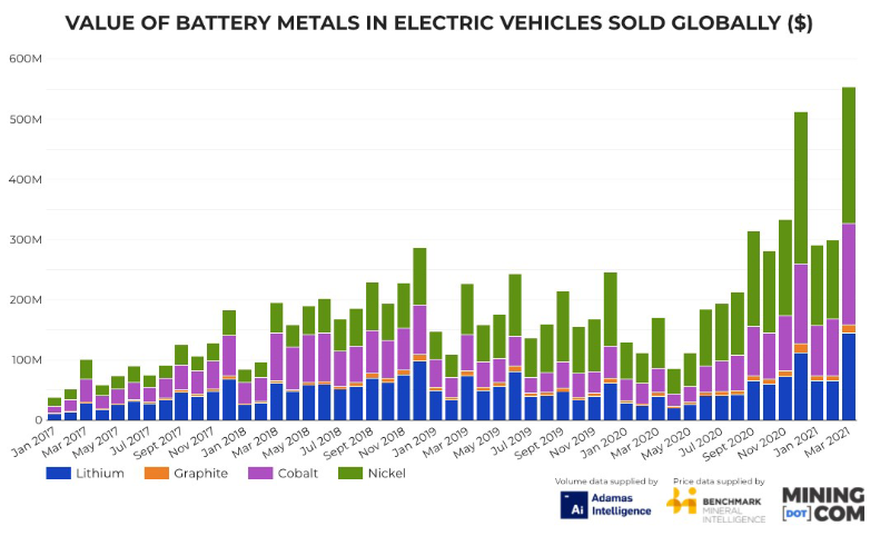 EV battery raw material price trend