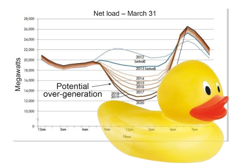 The Duck Curve tracks power production over a day and shows the timing imbalance between peak demand and renewable energy production.