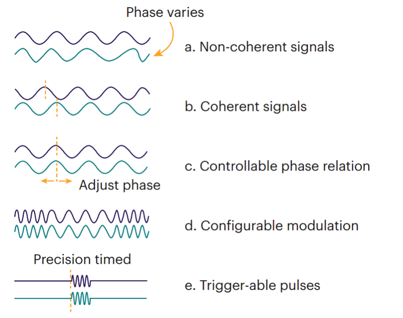 figure 1 phase relations between two signals