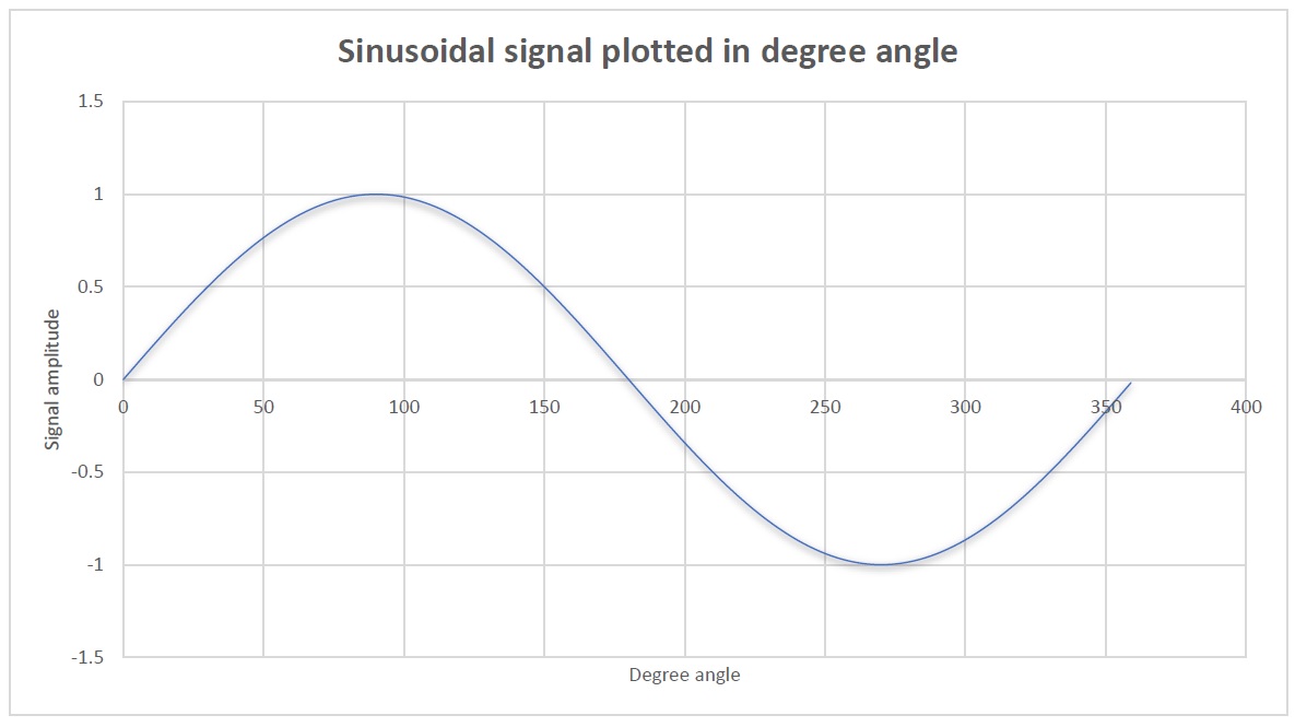 Sinusoidal signal plotted in degree angle
