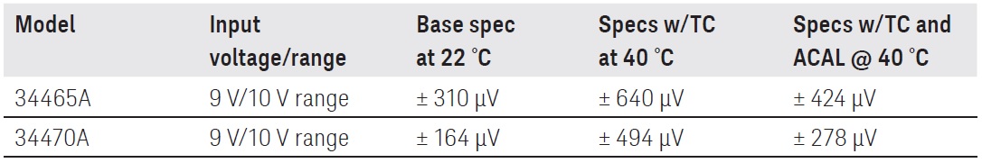 Example of 9 V on 10 V input range with and without ACAL