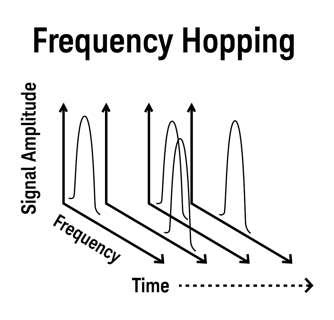 Frequency hopping