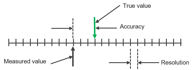 accuracy and resolution on a measurement scale