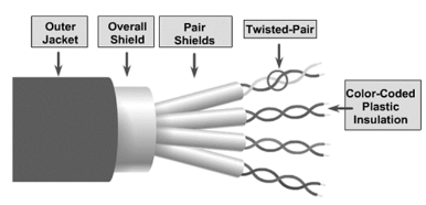 Shielded and twisted pair cable