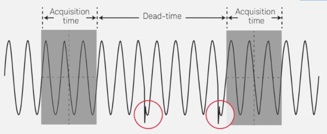 This illustration of oscilloscope dead time shows that glitches occur during the dead time, causing you to miss them completely.