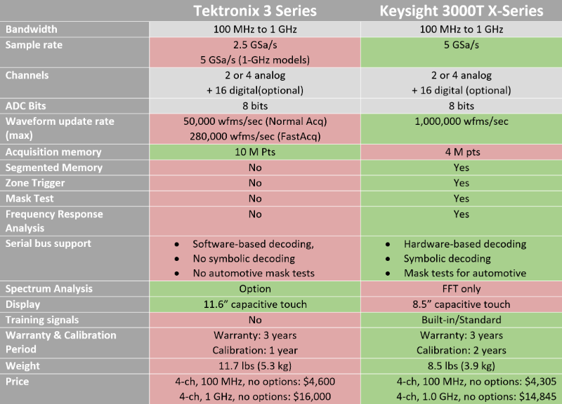 Datasheet comparison table between the Tektronix 3 Series and Keysight 3000T X-Series