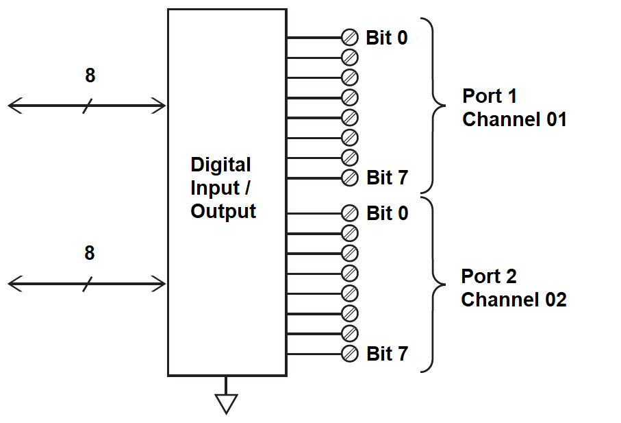 digital-input-output