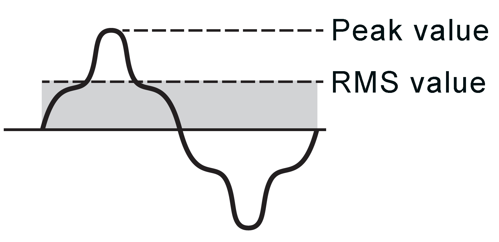 Peak-versus-RMS-value
