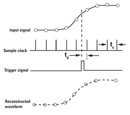 A real-time scope reconstructs a waveform using its own internal sample clock.