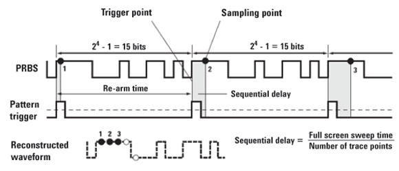 A PRBS signal is captured and reconstructed using a pattern trigger.