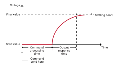 Figure 1. How command processing time and output response time of a power supply impact throughput