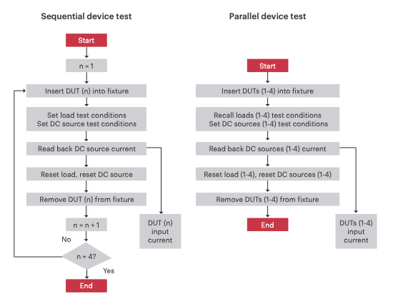 Figure 2. Sequential versus parallel execution for input current test