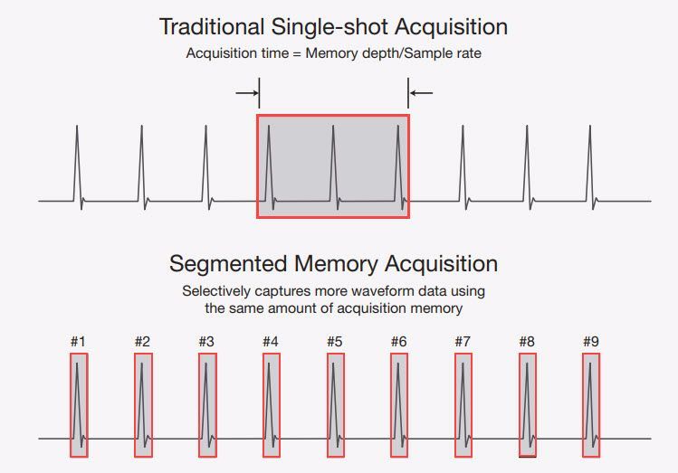Oscilloscope segmented memory and waveforms