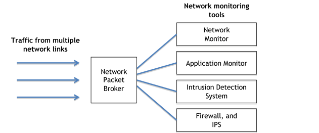 Network Packet Broker