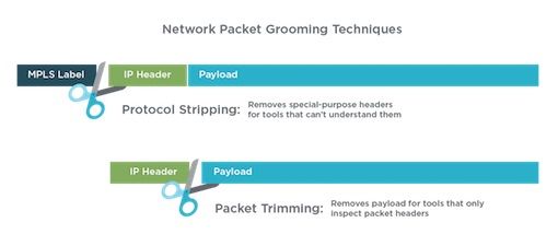 Network packet grooming techniques - stripping and trimming
