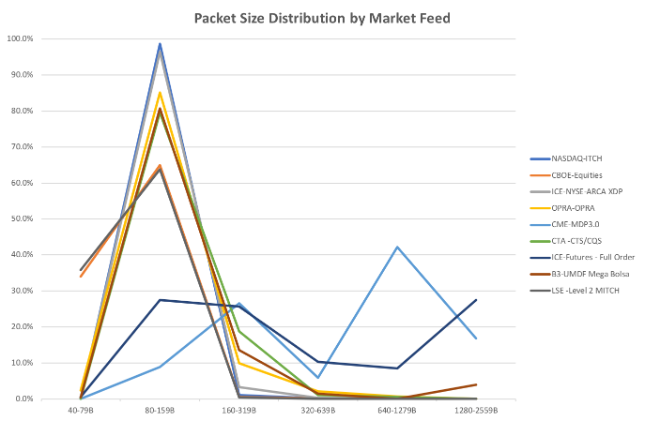 Packet Size Distribution by Market Feed
