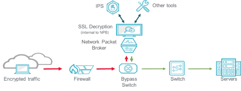 Network diagram showing SSL Decryption