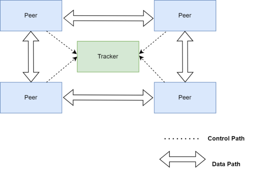 BitTorrent Tracker architecture.