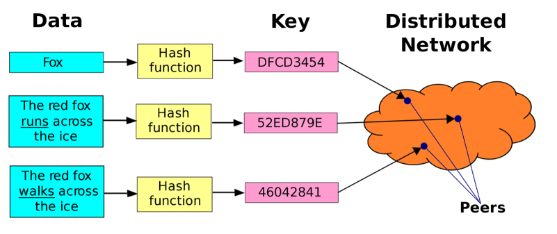 Simplified DHT Architecture