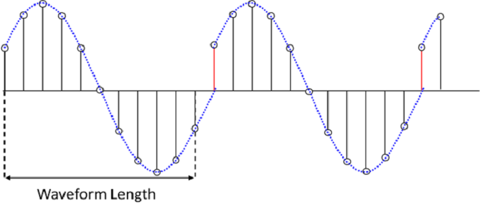 A sampled sinewave waveform with a phase discontinuity