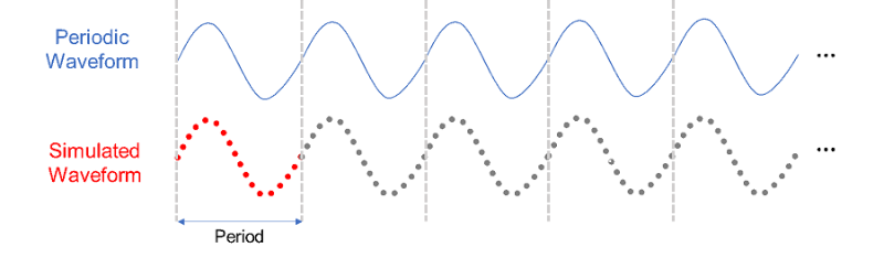 Simulate a periodic waveform and repeatedly play back the waveform