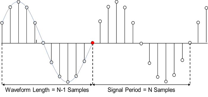 Ensure samples are not repeated when playing back a waveform segment