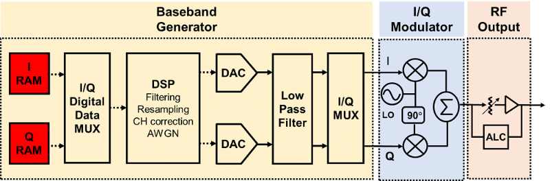 A block diagram of an RF vector signal generator