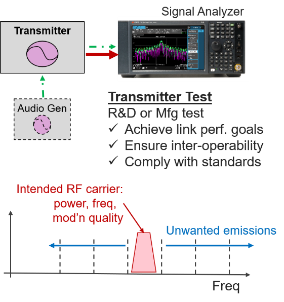Radio Link Validation Via Transmitter Test