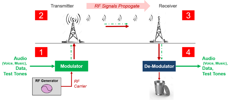 Steps to Modulate and Demodulate an RF Signal