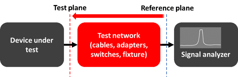 Consider the test network elements for channel correction