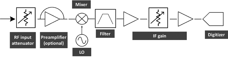 a signal analyzer block diagram