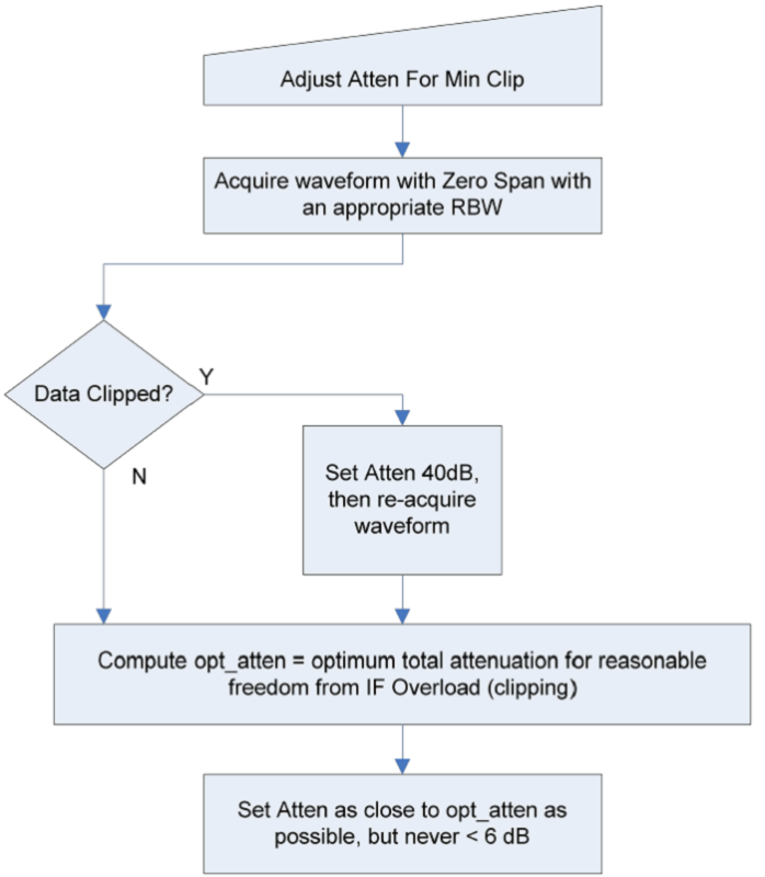 Adjustment algorithm for minimum clipping