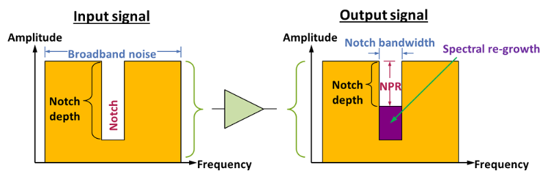 NPR test for an RF power amplifier