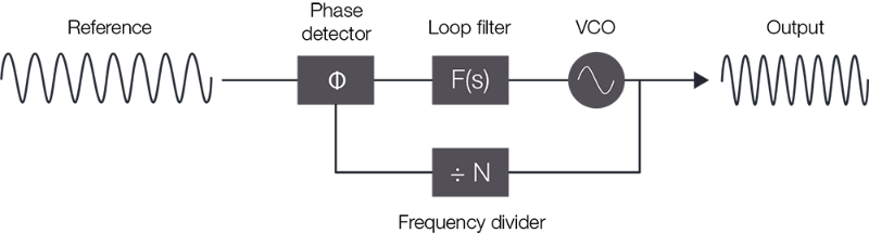 Phase Locked Loop (PLL) block diagram