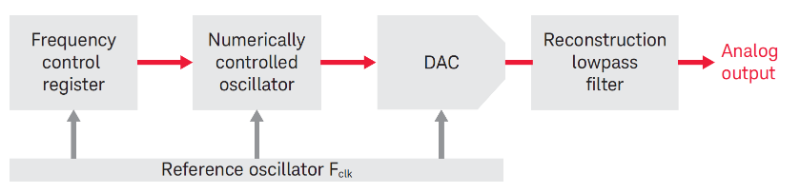 direct digital synthesizer (DDS) block diagram
