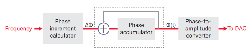 numerically controlled oscillator block diagram