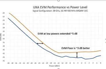 Figure 4. Keysight UXA EVM performance vs power level
