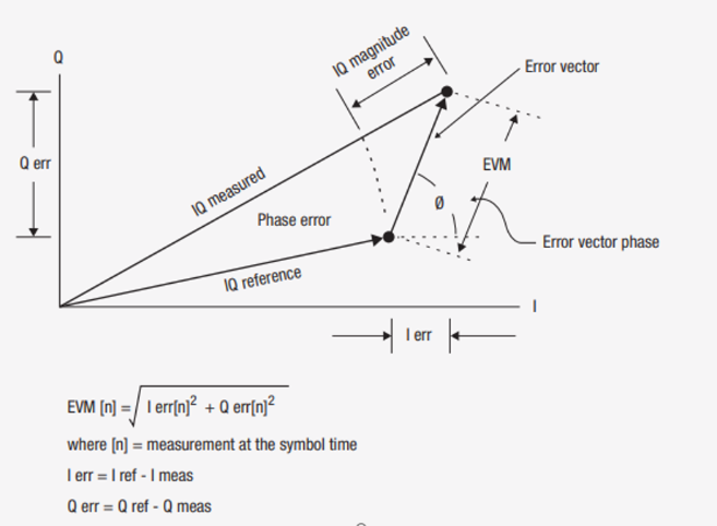 Figure 1. EVM is the difference between the actual measured signal and the ideal reference signal