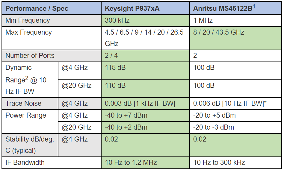 Spec comparison graph between Keysight P937xA and Anritsu Ms46122B